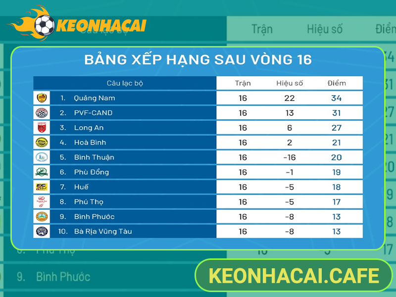 KeoNhaCai.Cafe - Cung cấp bảng xếp hạng đầy đủ nhất